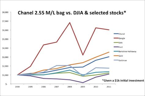 chanel stock chart|chanel share price.